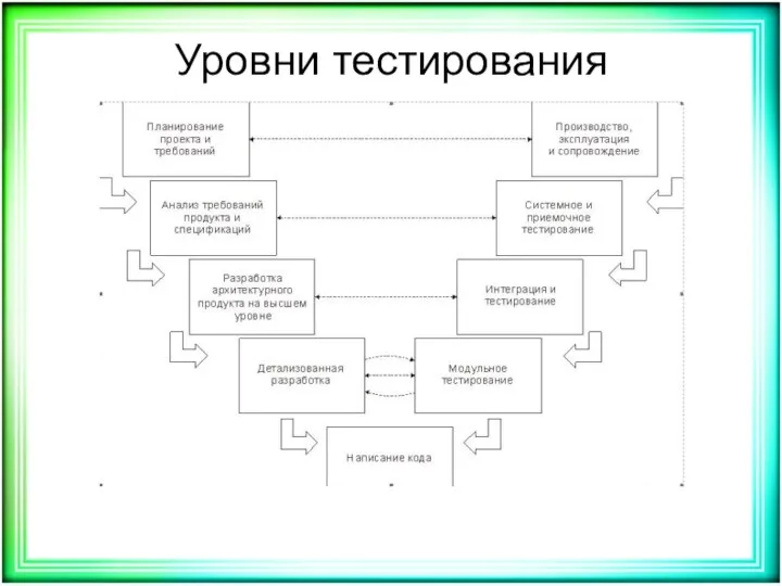 Уровни тестирования