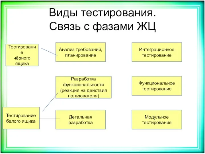 Виды тестирования. Связь с фазами ЖЦ Анализ требований, планирование Разработка функциональности (реакция