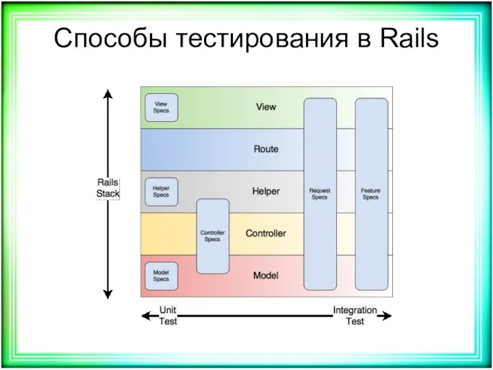 Способы тестирования в Rails