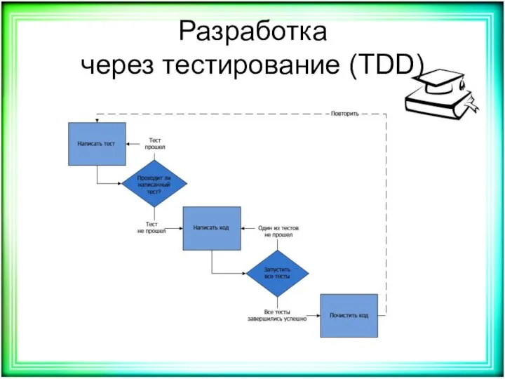 Разработка через тестирование (TDD)