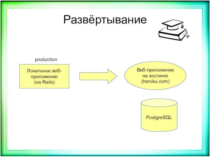 Развёртывание Локальное веб-приложение (на Rails) Веб-приложение на хостинге (heroku.com) production PostgreSQL