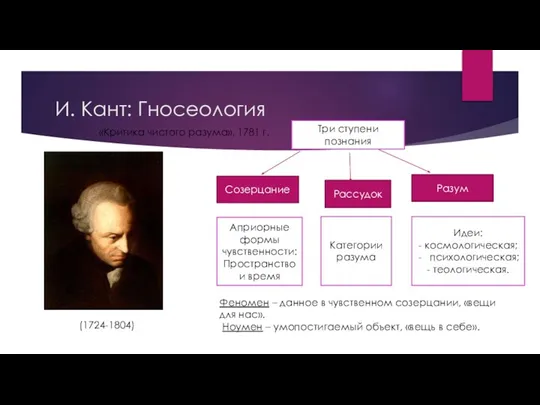 И. Кант: Гносеология (1724-1804) Три ступени познания Созерцание Рассудок Разум Априорные формы