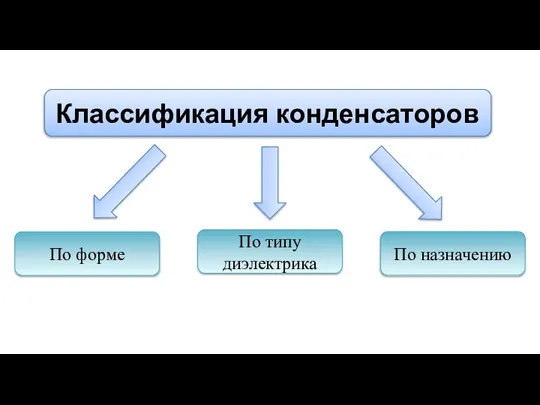 Классификация конденсаторов По типу диэлектрика По назначению По форме