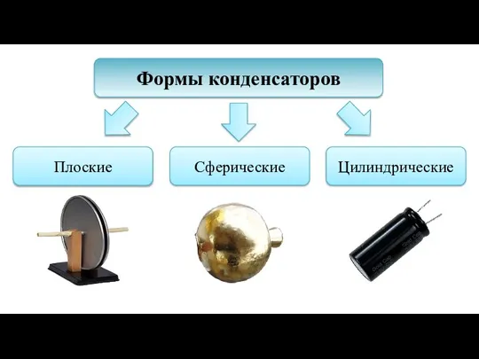 Формы конденсаторов Сферические Цилиндрические Плоские