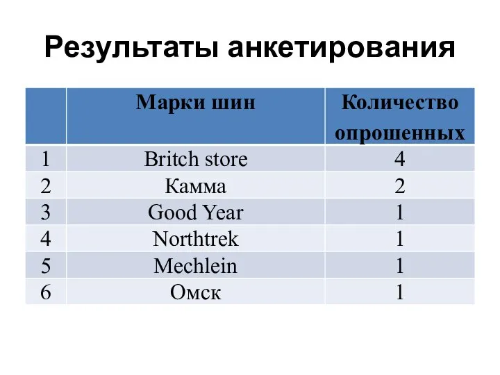 Результаты анкетирования