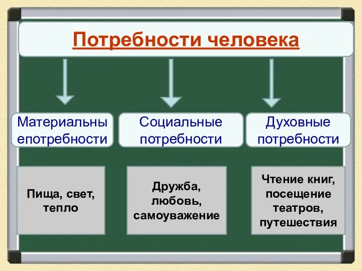 Потребности человека Духовные потребности Социальные потребности Материальныепотребности Пища, свет, тепло Дружба, любовь,