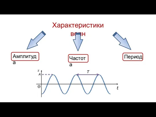 Характеристики волн Амплитуда Частота Период А Т