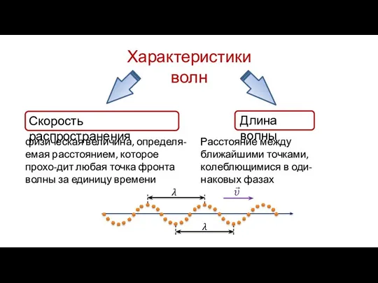 Характеристики волн Скорость распространения физическая величина, определя-емая расстоянием, которое прохо-дит любая точка