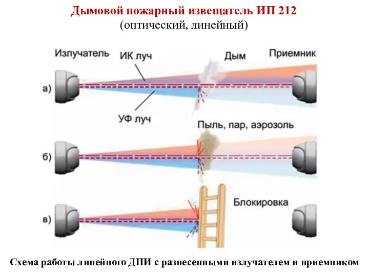 Схема работы линейного ДПИ с разнесенными излучателем и приемником Дымовой пожарный извещатель ИП 212 (оптический, линейный)