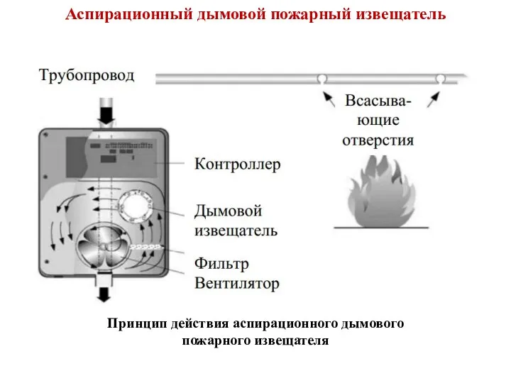 Аспирационный дымовой пожарный извещатель Принцип действия аспирационного дымового пожарного извещателя