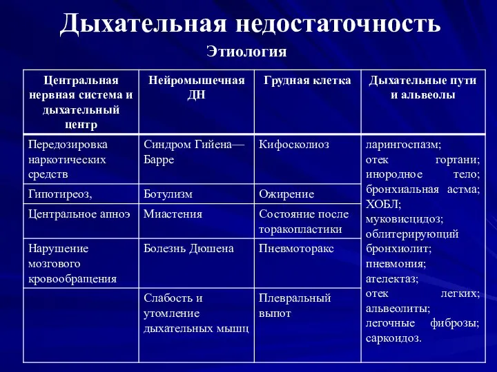 Дыхательная недостаточность Этиология