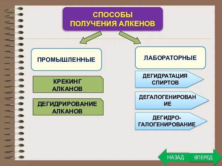 ПРОМЫШЛЕННЫЕ СПОСОБЫ ПОЛУЧЕНИЯ АЛКЕНОВ ЛАБОРАТОРНЫЕ КРЕКИНГ АЛКАНОВ ДЕГИДРИРОВАНИЕ АЛКАНОВ ДЕГИДРАТАЦИЯ СПИРТОВ ДЕГАЛОГЕНИРОВАНИЕ ДЕГИДРО- ГАЛОГЕНИРОВАНИЕ ВПЕРЕД НАЗАД