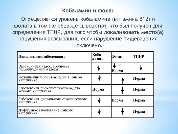 Кобаламин и фолат Определяется уровень кобаламина (витамина В12) и фолата в том