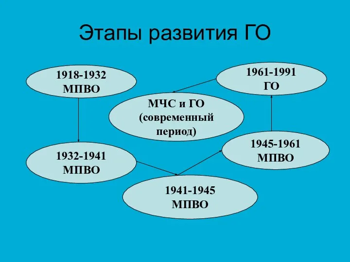 Этапы развития ГО 1918-1932 МПВО 1932-1941 МПВО 1941-1945 МПВО 1945-1961 МПВО 1961-1991