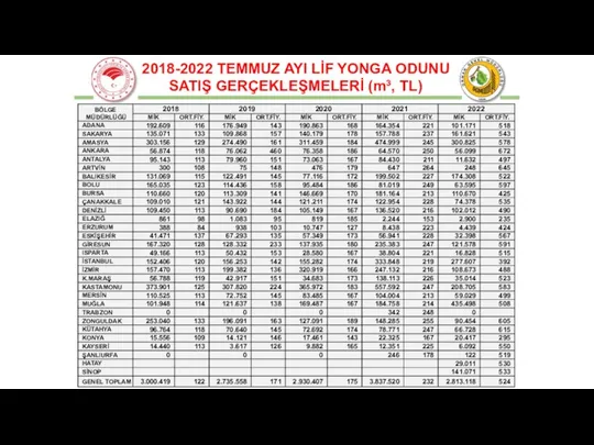 2018-2022 TEMMUZ AYI LİF YONGA ODUNU SATIŞ GERÇEKLEŞMELERİ (m³, TL)