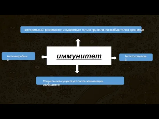 иммунитет нестерильный–развивается и существует только при наличии возбудителя в организме Антитоксический Стерильный-существует после элиминации возбудителя Антимикробный