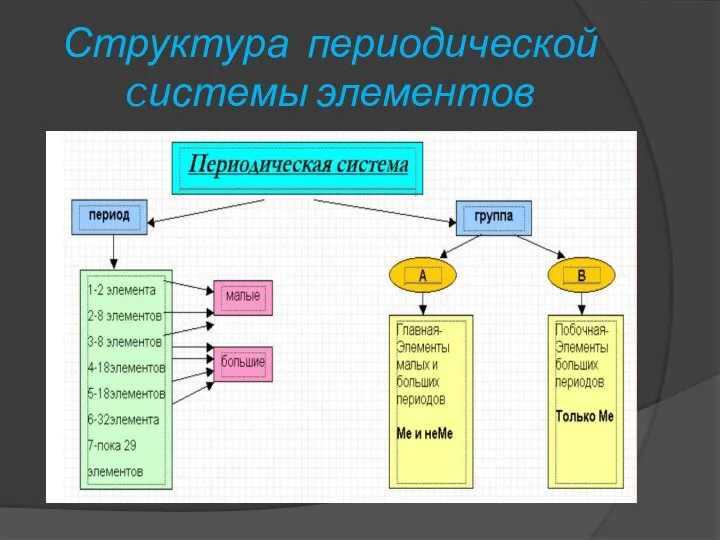 Структура периодической cистемы элементов