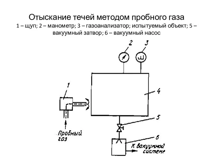 Отыскание течей методом пробного газа 1 – щуп; 2 – манометр; 3
