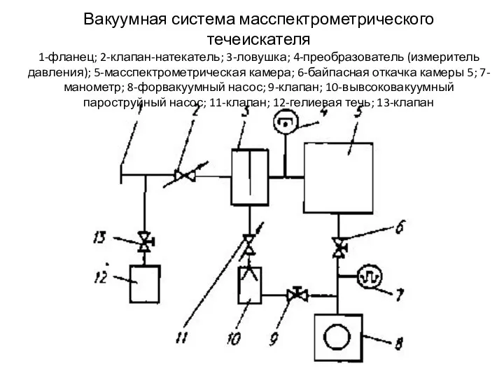 Вакуумная система масспектрометрического течеискателя 1-фланец; 2-клапан-натекатель; 3-ловушка; 4-преобразователь (измеритель давления); 5-масспектрометрическая камера;