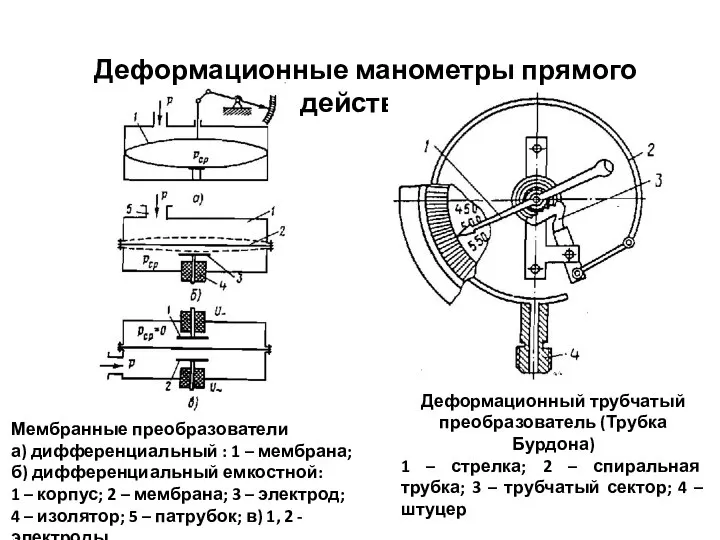 Деформационные манометры прямого действия Деформационный трубчатый преобразователь (Трубка Бурдона) 1 – стрелка;