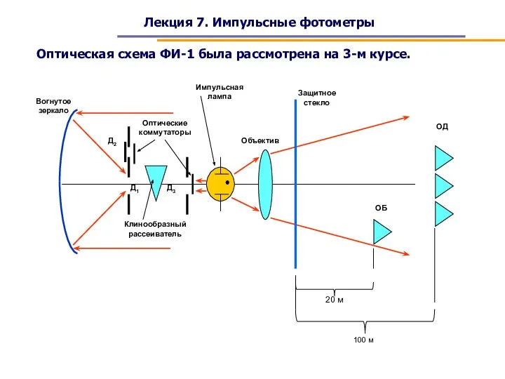 Лекция 7. Импульсные фотометры Оптическая схема ФИ-1 была рассмотрена на 3-м курсе.