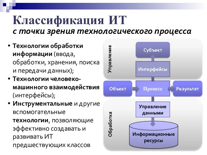 Обработка Управление Классификация ИТ с точки зрения технологического процесса Технологии обработки информации