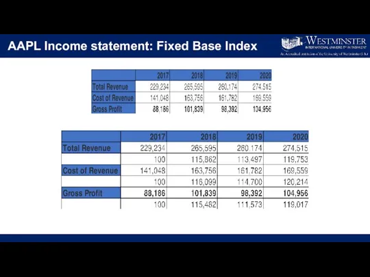 AAPL Income statement: Fixed Base Index