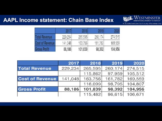 AAPL Income statement: Chain Base Index