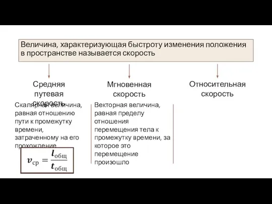 Величина, характеризующая быстроту изменения положения в пространстве называется скорость Средняя путевая скорость