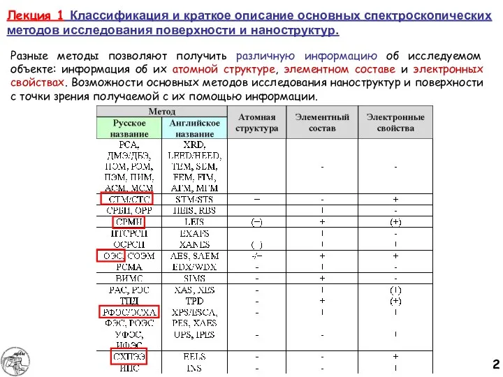 Разные методы позволяют получить различную информацию об исследуемом объекте: информация об их