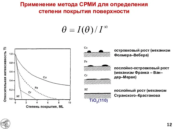 Применение метода СРМИ для определения степени покрытия поверхности островковый рост (механизм Фолмера–Вебера)