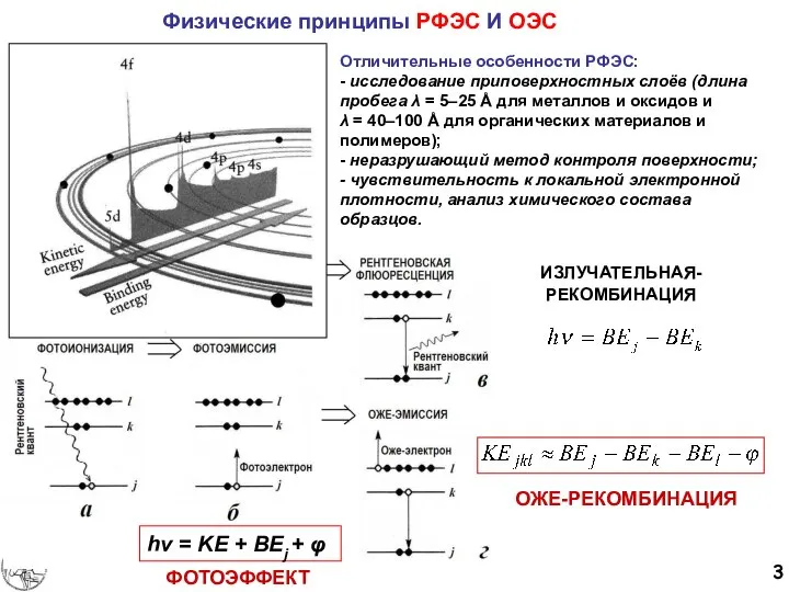 Физические принципы РФЭС И ОЭС hν = KE + BEj + φ