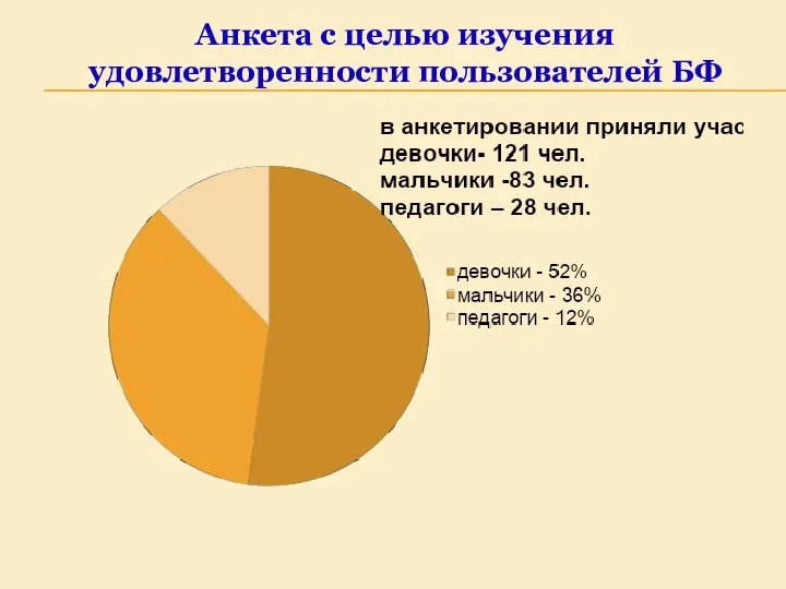 Анкета с целью изучения удовлетворенности пользователей БФ