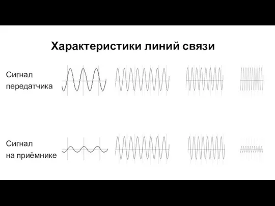 Характеристики линий связи Сигнал передатчика Сигнал на приёмнике