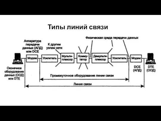 Типы линий связи Потенциальный код NRZ