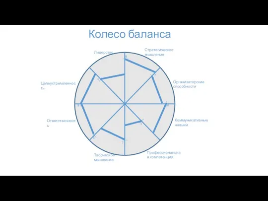 Колесо баланса Лидерство Стратегическое мышление Организаторские способности Коммуникативные навыки Профессиональная компетенция Творческое