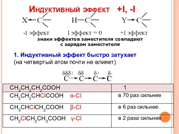 Индуктивный эффект +I, -I 1. Индуктивный эффект быстро затухает (на четвертый атом