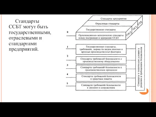 Стандарты ССБТ могут быть государственными, отраслевыми и стандартами предприятий.