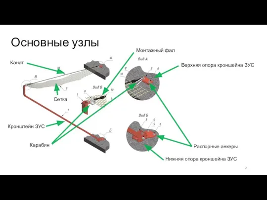 Основные узлы Верхняя опора кроншейна ЗУС Нижняя опора кроншейна ЗУС Канат Сетка