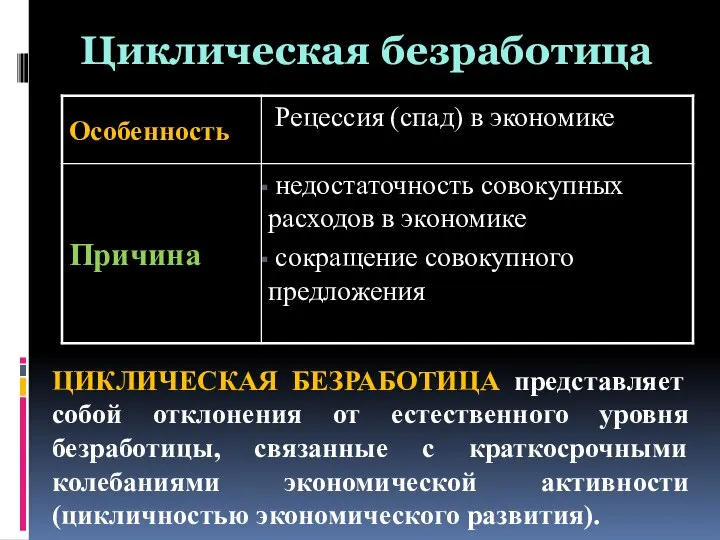 Циклическая безработица ЦИКЛИЧЕСКАЯ БЕЗРАБОТИЦА представляет собой отклонения от естественного уровня безработицы, связанные