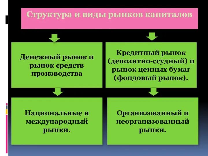 Структура и виды рынков капиталов Денежный рынок и рынок средств производства Национальные