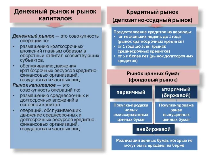 Денежный рынок и рынок капиталов Денежный рынок — это совокупность операций по: