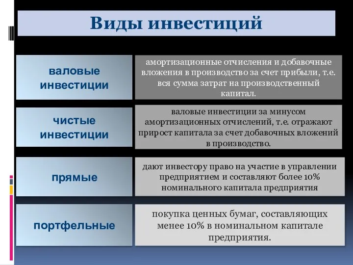 Виды инвестиций валовые инвестиции чистые инвестиции прямые портфельные амортизационные отчисления и добавочные