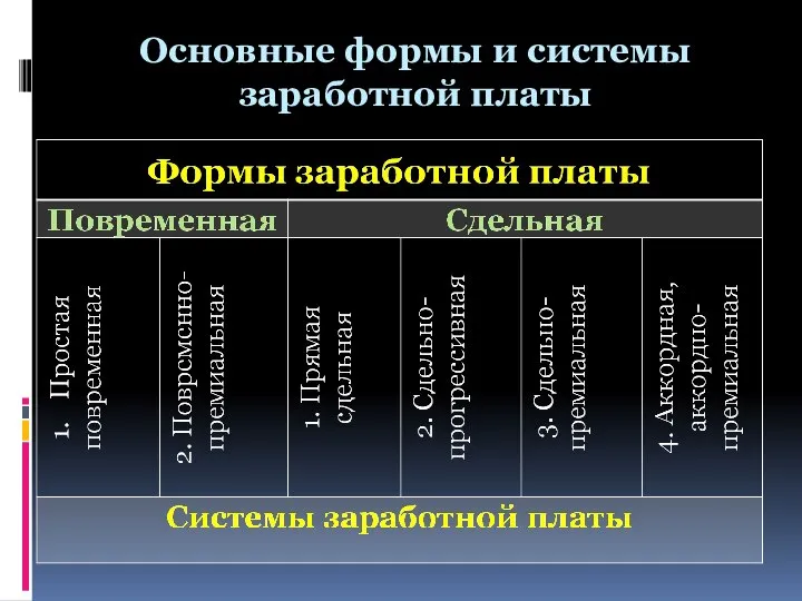 Основные формы и системы заработной платы