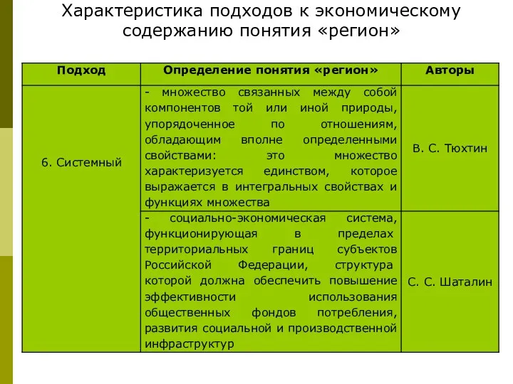 Характеристика подходов к экономическому содержанию понятия «регион»