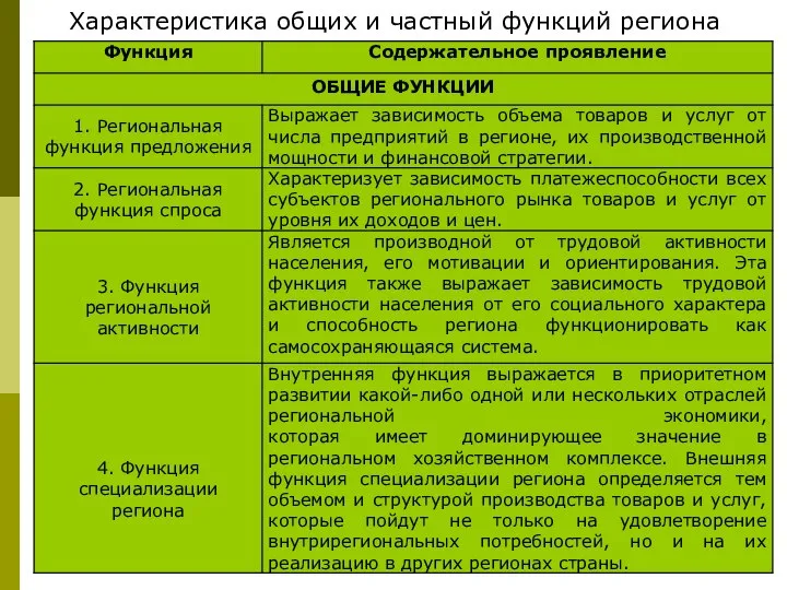 Характеристика общих и частный функций региона