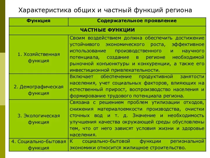 Характеристика общих и частный функций региона