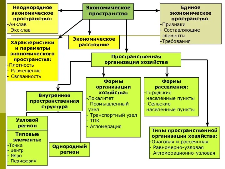 Экономическое пространство Неоднородное экономическое пространство: Анклав Эксклав Характеристики и параметры экономического пространства: