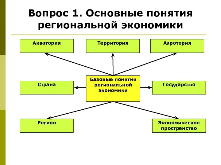 Базовые понятия региональной экономики Территория Акватория Аэротория Страна Государство Экономическое пространство Регион