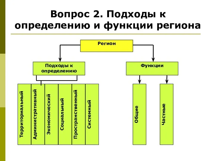 Вопрос 2. Подходы к определению и функции региона Регион Подходы к определению